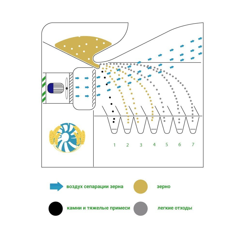 Очистка зерна машиной АСМ-5 (аналог АЛМАЗ МС-4/2). Купить. Обзор
