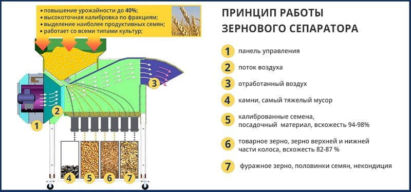 Зерновой Сепаратор АСМ-5 (Аналог САД-5)